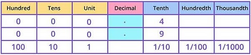 Comparing number less than 1 on a place value grid