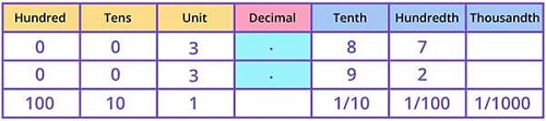 Compare 387 and 392 on a place value grid