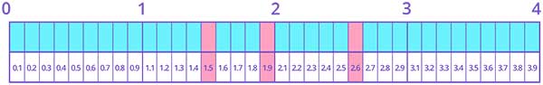 Ordering decimal numbers grater than 1 on line plot