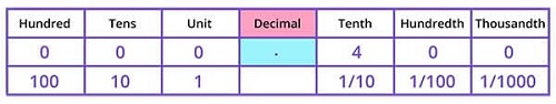 Representing 04 on Decimal place value chart