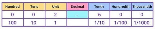 Representing 26 on Decimal place value chart